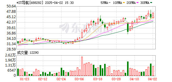 申银优配 *ST导航：2024年净利润同比减亏1801.75万元
