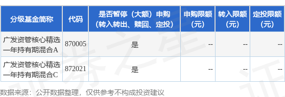 胜亿配资  公告速递：广发证券资产管理（广东）有限公司广发资管核心精选一年持有期混合基金基金暂停（大额）申购（转换转入、赎回、转换转出、定期定额投资）