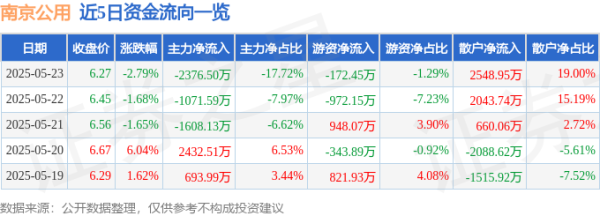 宏融信 股票行情快报：南京公用（000421）5月23日主力资金净卖出2376.50万元