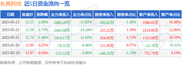 申银证券 股票行情快报：长亮科技（300348）5月23日主力资金净卖出3085.20万元
