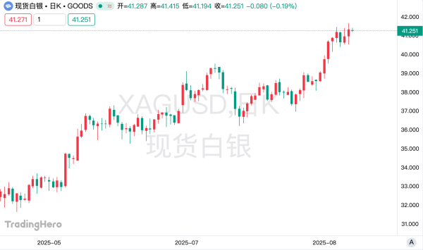 同门证券 白银风暴逐渐成形：市场担心被征关税，租赁利率创5年新高