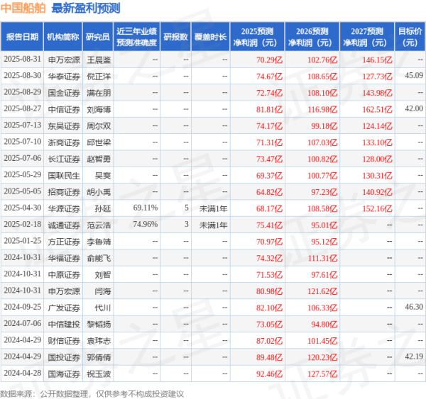 火山策略 东吴证券：给予中国船舶买入评级